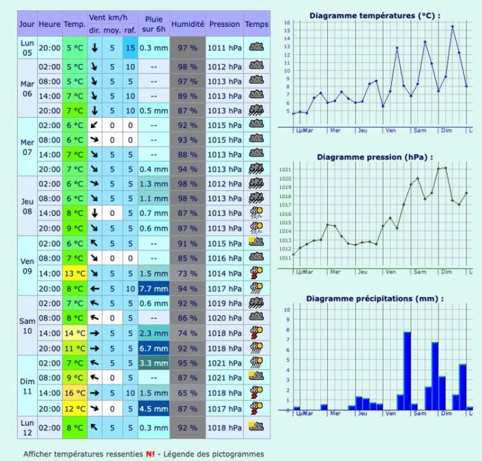 Lécole PREVOL PARAPENTE
Par météo incertaine, comment se déroule un stage ? 😳😟
Tout dépend dabord du niveau du stage, les conditions requises pour le bon déroulement dun stage cross ou dun stage initiation, ne sont évidemment pas les mêmes.
Pour les stages initiation ou perf, cest beaucoup plus facile :
- Du vent trop fort pour voler, cest lidéal pour organiser une séance de pente école et travailler le face voile.
- Il pleut, on en profite pour faire les débriefings vidéo ou préparer sous portique les exercices à faire ensuite en vol.
- Une petite accalmie dans la journée, situés au décollage, nous sommes aux premières loges pour la mettre à profit et réaliser des vols.
- Et si finalement, nous prenons la décision dannuler une journée ou une demi-journée, une décote sera appliquée sur le prix du stage.
🎓 : Ecole et boutique de parapente
14 ch du Funiculaire, Saint-Hilaire-du-Touvet 38660
📞 : 04 76 08 38 81
📧 : prevol@prevol.com
💻 : www.prevol.com
#ecoleparapente #stageparapente